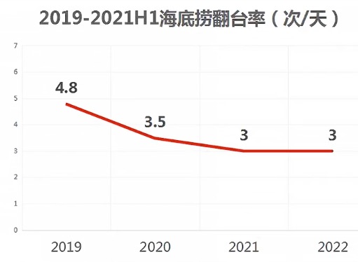 海底捞扭亏为盈：“省”出来的13.7亿，原材料和员工成本下降，服务降级