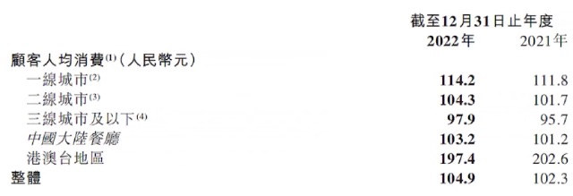 海底捞扭亏为盈：“省”出来的13.7亿，原材料和员工成本下降，服务降级