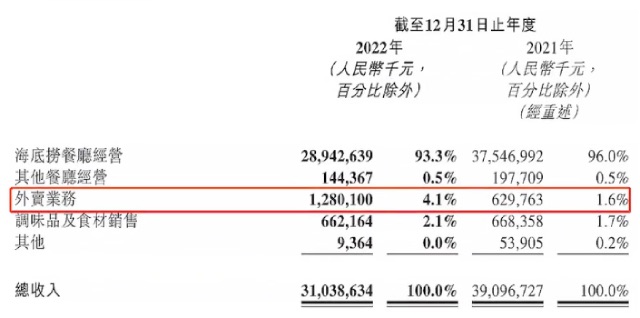 海底捞扭亏为盈：“省”出来的13.7亿，原材料和员工成本下降，服务降级