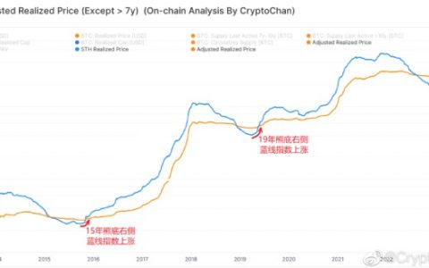 BTC与科技股相关性仍较高，近期能否真正突破熊底区间还有待观察