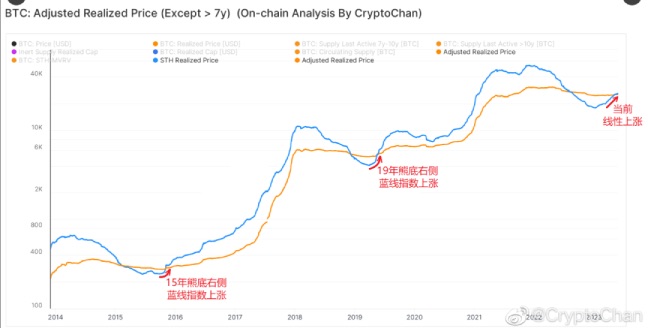 BTC与科技股相关性仍较高，近期能否真正突破熊底区间还有待观察