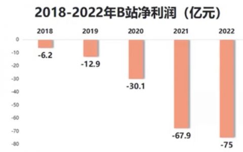 B站上市5年越亏越猛，UP主分走了超四成营收，为何却还要停更出走？