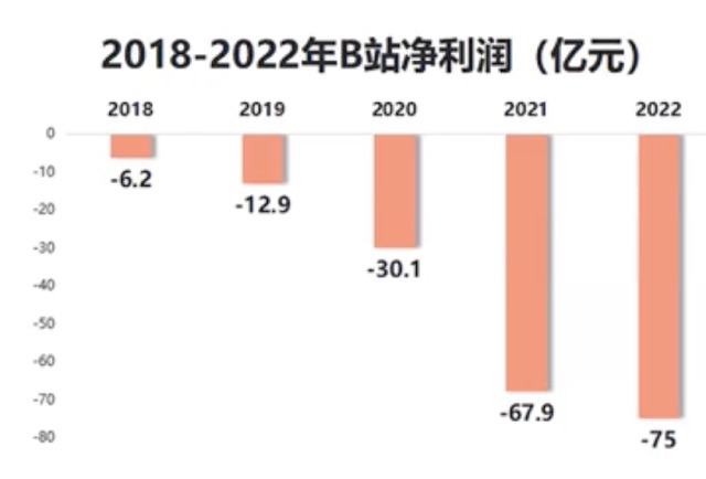 B站上市5年越亏越猛，UP主分走了超四成营收，为何却还要停更出走？