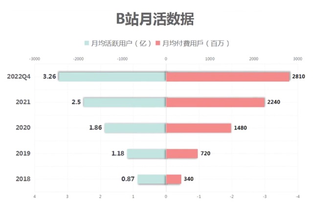 B站上市5年越亏越猛，UP主分走了超四成营收，为何却还要停更出走？