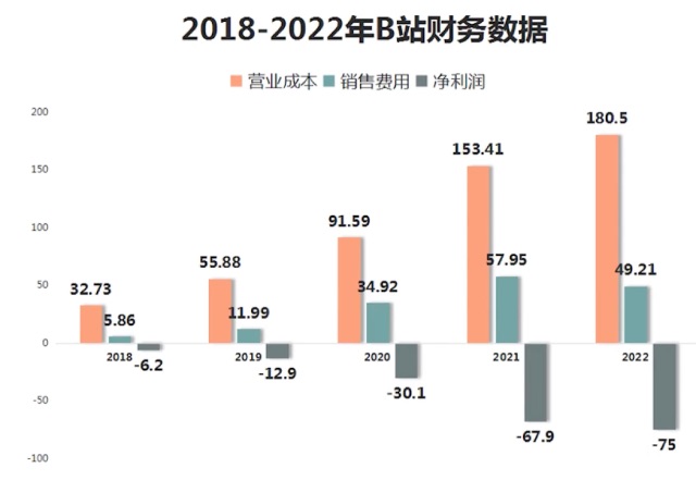 B站上市5年越亏越猛，UP主分走了超四成营收，为何却还要停更出走？
