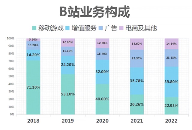 B站上市5年越亏越猛，UP主分走了超四成营收，为何却还要停更出走？