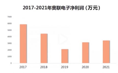 奥联电子“履历门”，全面注册制下造假第一案：央企下场带头打假，将钙钛矿黑科技加持的汽配公司打回原形
