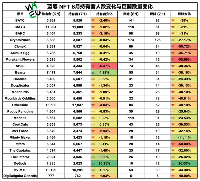 当大多数人认为“NFT已死”的时候，NFT玩家在做什么？