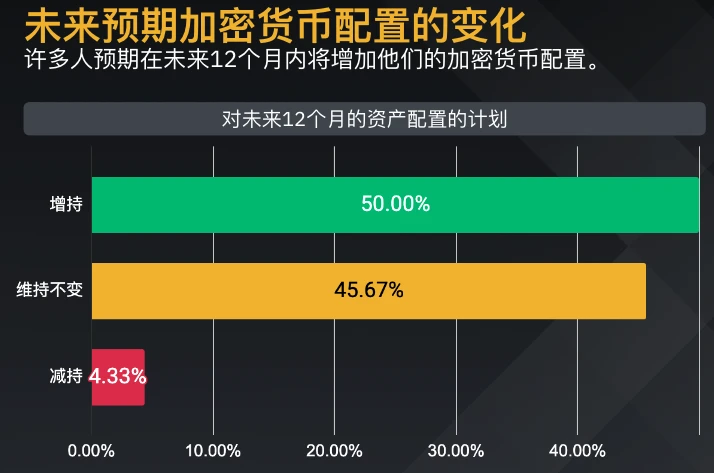 币安研究院：CEX仍是最受机构欢迎的交易（90.5%）和托管（58.2%）首选平台