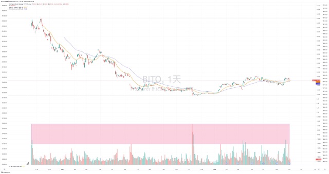 分析：现货ETF遥遥无期，市场缺乏增量资金，BTC目前的上涨只是炒预期