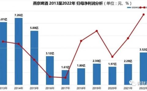 43年的燕京啤酒，净利润同比增长7373.28%，终于要翻红了？