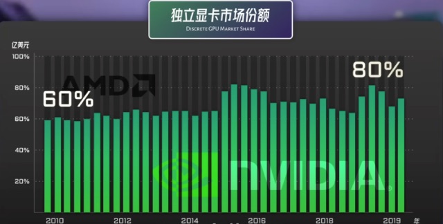 NVIDIA何以成为全球AI训练标配？“黄氏定律”如何取代摩尔定律？一文了解芯片新王英伟达