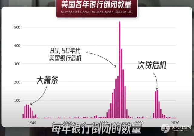 美国为何连发第二、第三、第四大银行倒闭事件？中美银行业体系有何不同？