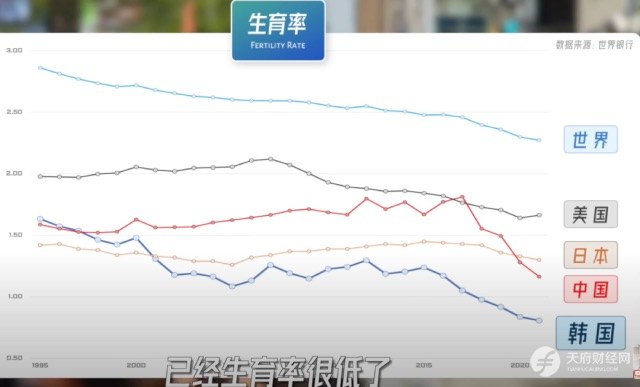 全球第12大经济体韩国：财阀当道GDP腾飞，却有发达国家最低幸福指数、最高自杀率、最长工作时长和全球最低生育率