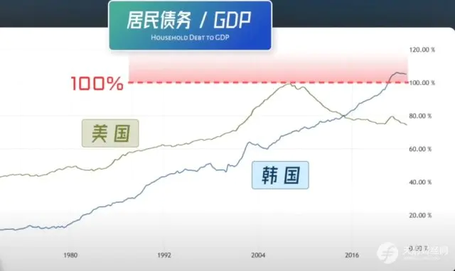 全球第12大经济体韩国：财阀当道GDP腾飞，却有发达国家最低幸福指数、最高自杀率、最长工作时长和全球最低生育率