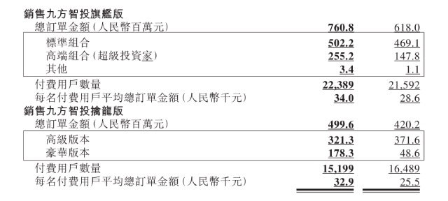 九方财富中报出炉：订单金额同比增长迅速，获客能力节节攀升