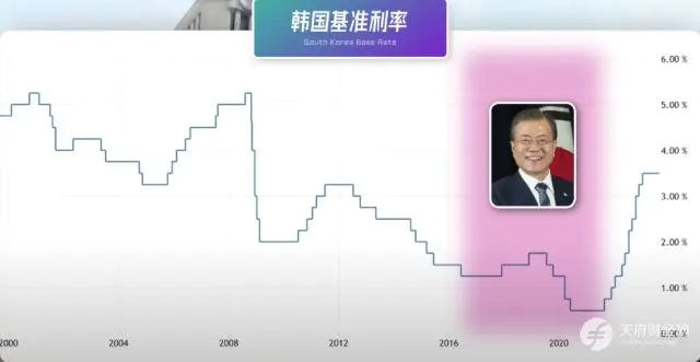 韩国楼市危机：全租房模式开启无限杠杆，低利率催生房价狂欢，一加息就连环爆雷