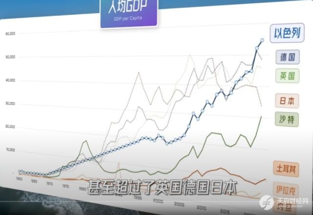 人均GDP逆天的以色列，经济崛起的关键词：西德赔款、外来移民、控制政府债务、创新和犹太文化