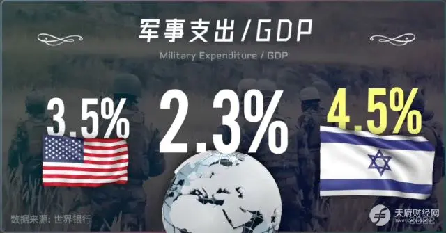 人均GDP逆天的以色列，经济崛起的关键词：西德赔款、外来移民、控制政府债务、创新和犹太文化