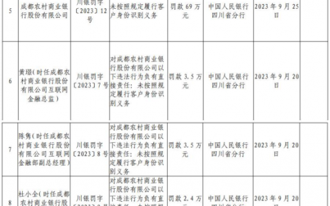 未按规定履行客户身份识别义务 成都农商行被罚69万