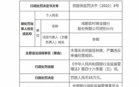 成都农商行资阳分行严重违反审慎经营规则被罚35万元