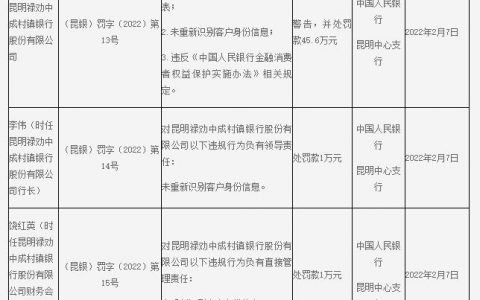 提供虚假财务报表等 成都农商行两家子公司累计被罚100多万