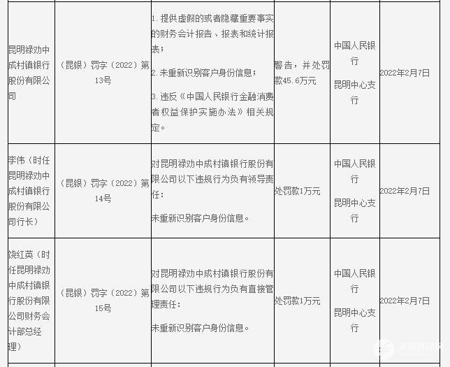 提供虚假财务报表等 成都农商行两家子公司累计被罚100多万