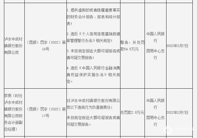 提供虚假财务报表等 成都农商行两家子公司累计被罚100多万