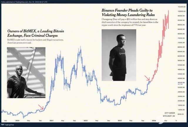币安和cz认罪，牛市一大靴子落地