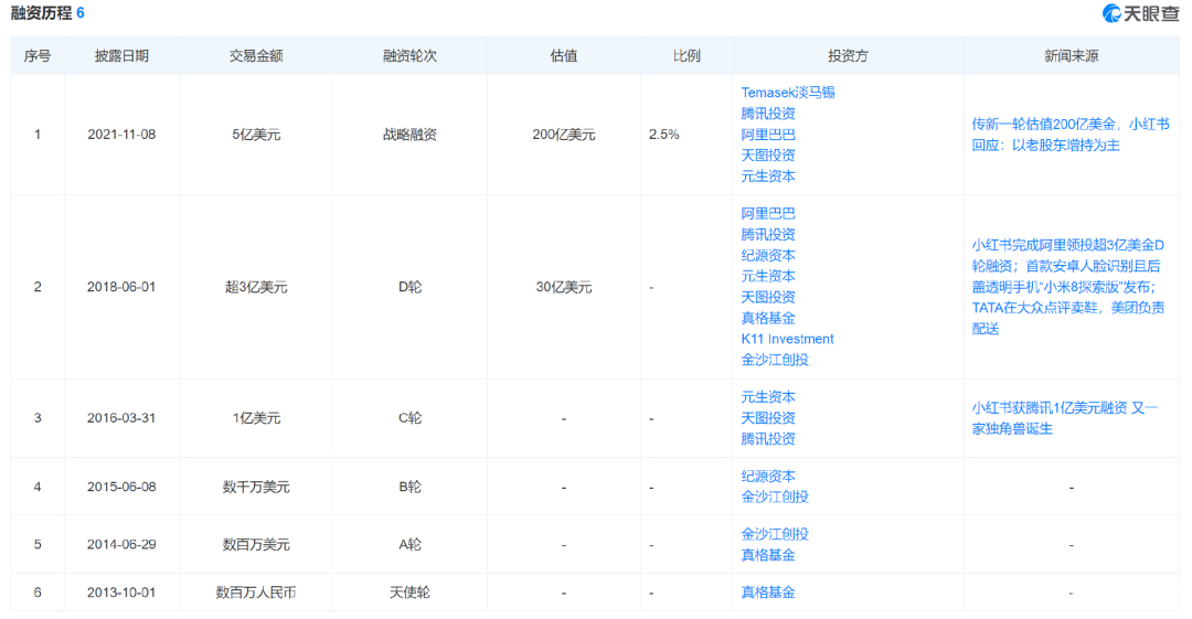小红书IPO传闻背后：千亿估值一度腰斩 早期投资者坐不住了