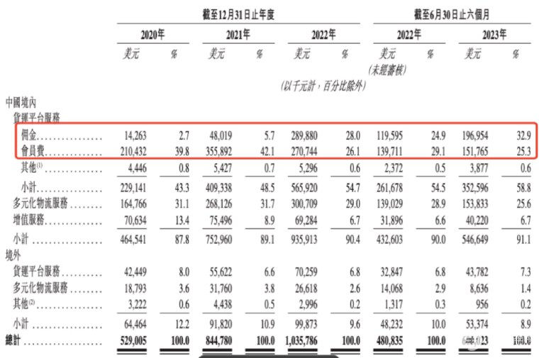 冲刺IPO的货拉拉为何连续被约谈？