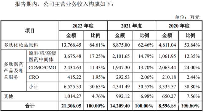 湃肽生物终止IPO ：奇葩格局！华熙生物是客户还是股东，更是竞争对手