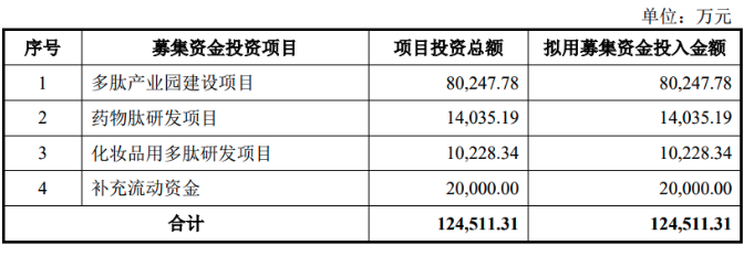 湃肽生物终止IPO ：奇葩格局！华熙生物是客户还是股东，更是竞争对手