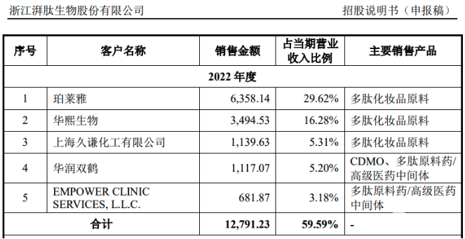 湃肽生物终止IPO ：奇葩格局！华熙生物是客户还是股东，更是竞争对手