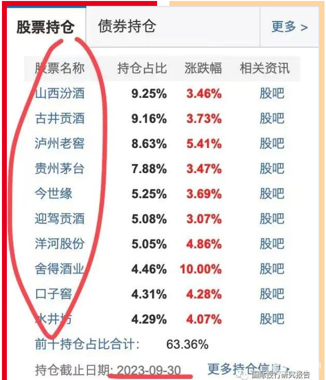 一天暴涨9.79%，赌博成就冠军！东方基金的周思越违反基金募集承诺