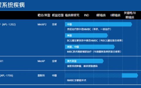 亚虹医药以专科战略开启商业化之旅 核心管线希维她®将于2024Q2提交NDA