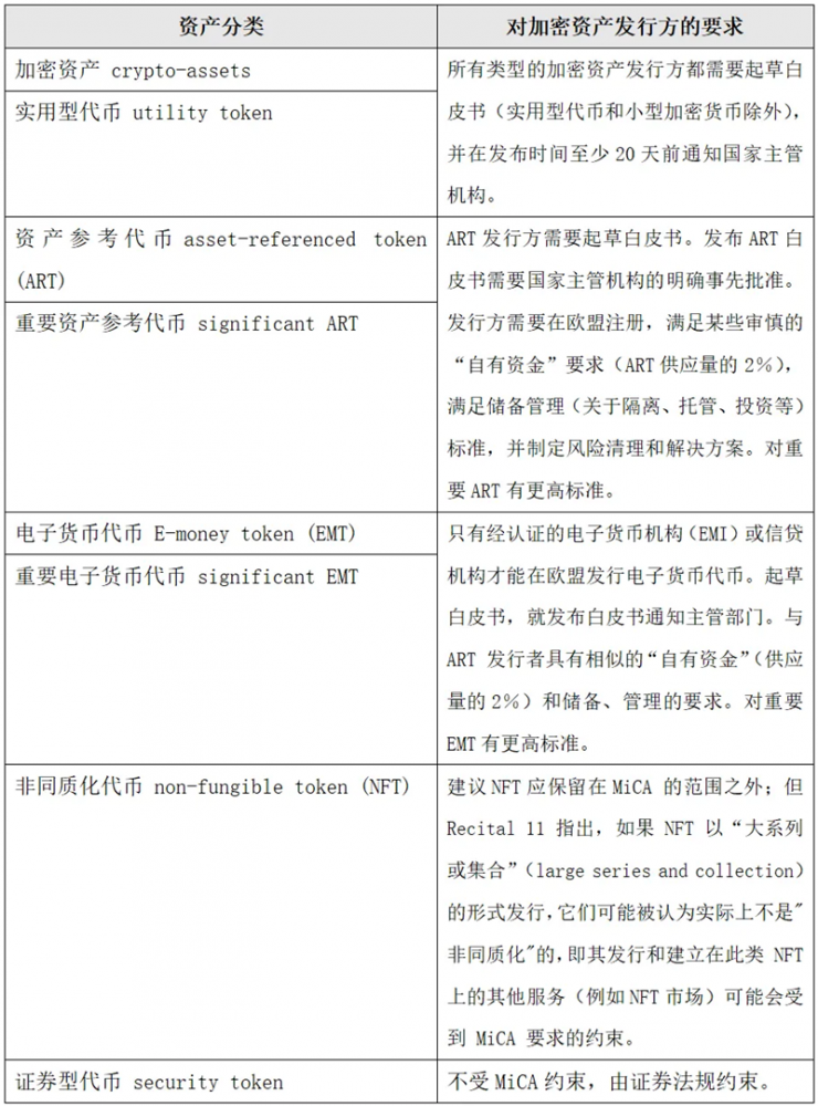 欧盟MiCA监管框架详解：资产分类、发行、交易、托管、DeFi、投资者保护