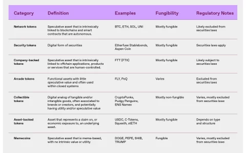 a16z：读懂 7 种代币分类，明白加密资产价值从何而来