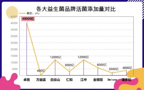 益生菌哪里买比较好?这份口碑榜单帮你挑对不挑贵