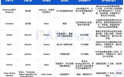 华尔街上链！代币化股票能否续写稳定币的史诗传奇？