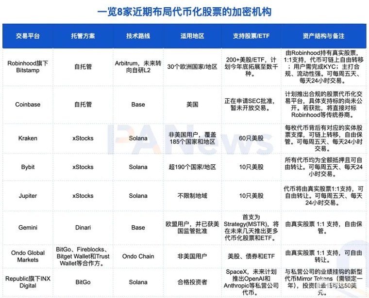 华尔街反击！纽交所、纳斯达克重塑代币化生态