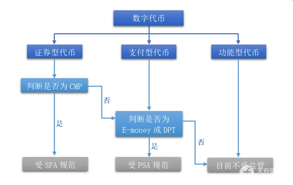 Web3出海指南｜新加坡加密货币监管简明框架