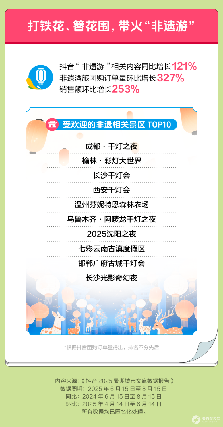 抖音发布《2025暑期城市文旅数据报告》，成都文旅市场亮点纷呈