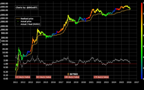 写在BTC逼近6万美元：寒气袭人，但只是在“降噪”