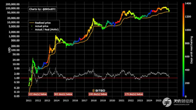 写在BTC逼近6万美元：寒气袭人，但只是在“降噪”
