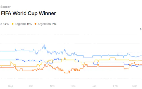 世界杯炒作在即，哪些代币值得关注？