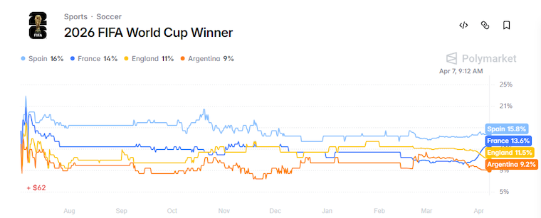 世界杯炒作在即，哪些代币值得关注？