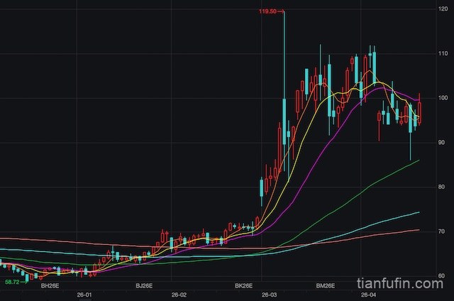 美伊战争后ICE布油走势