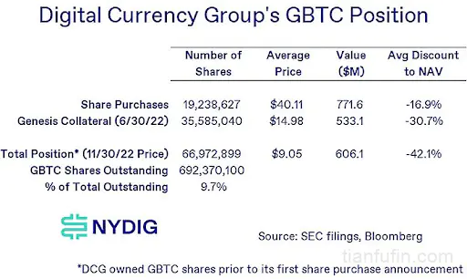 加密市场上一轮熊市教训：灰度套利幻灭与 BlockFi、Genesis 破产复盘