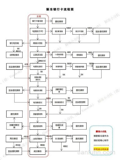 解冻银行卡流程图